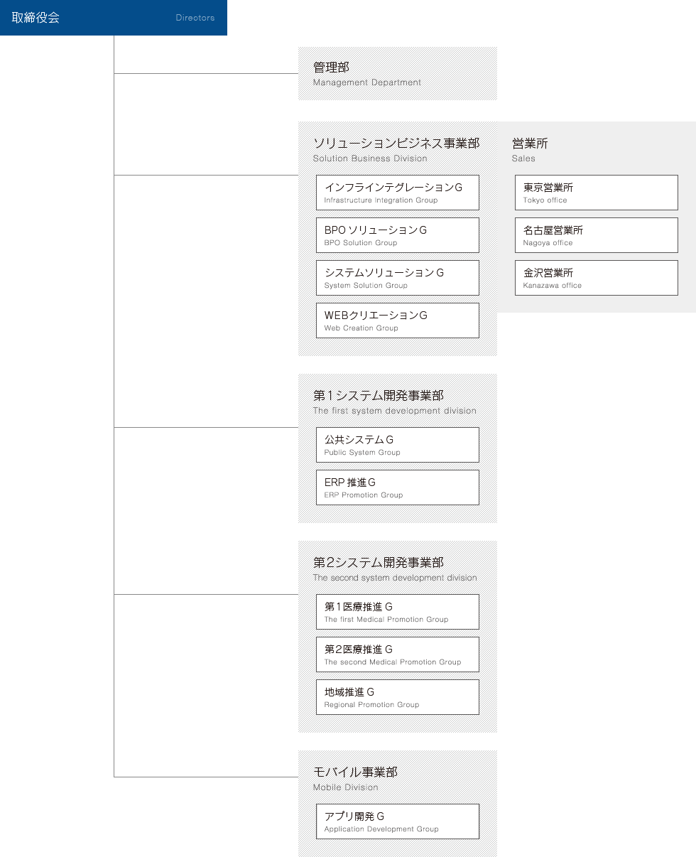 組織