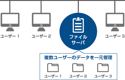 ファイルサーバ