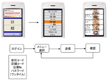 Mobile Order Online　セルフオーダー機能