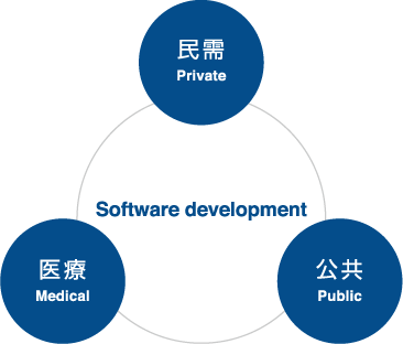 民需・医療・公共